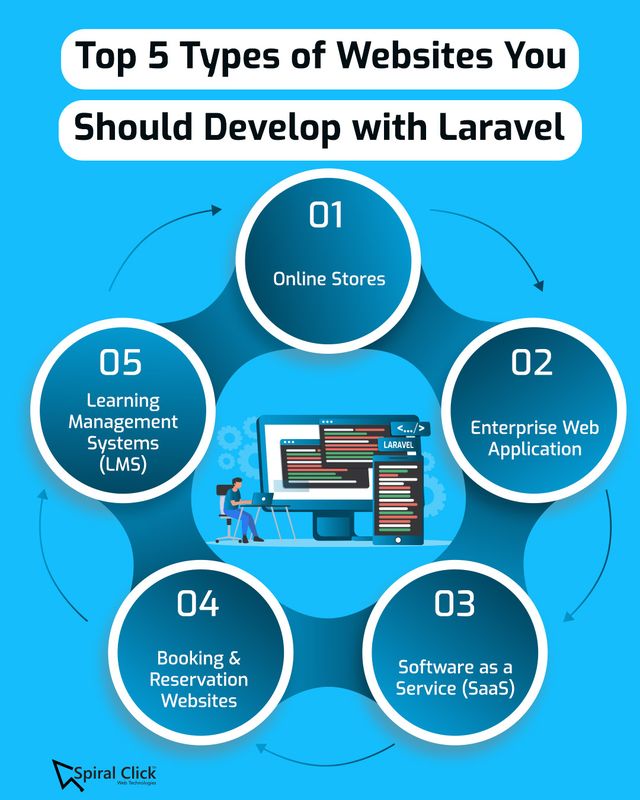 Top 5 Types of Websites You Should Develop with Laravel