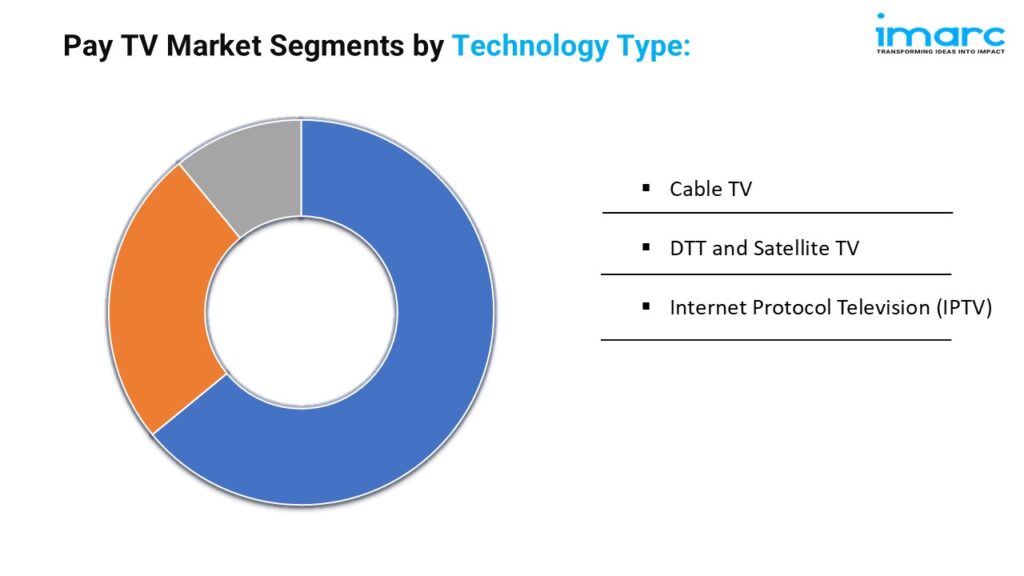 Pay TV Market Segments