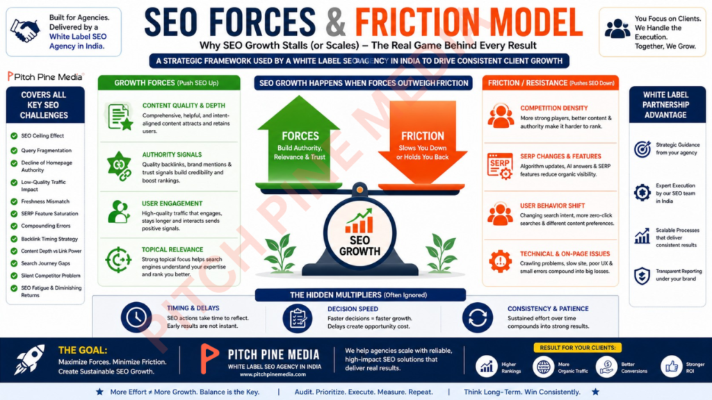 “SEO Forces & Friction Model” designed for a white label SEO agency in India, showing how SEO growth depends on balancing growth drivers like content quality, authority signals, user engagement, and topical relevance against friction factors such as competition, SERP changes, user behavior shifts, and technical issues.
